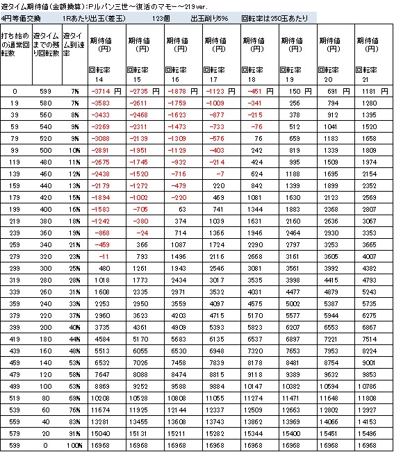 Pルパン三世～復活のマモー～219ver　遊タイム期待値 4円等価交換　削り５％