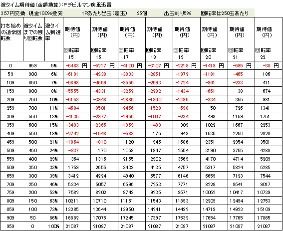 Pデビルマン疾風迅雷 遊タイム期待値 ３．５７円交換　削り５％